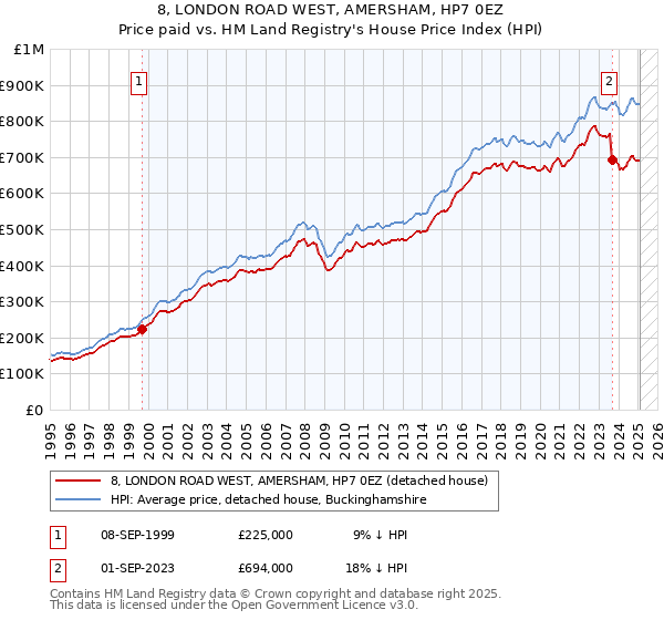 8, LONDON ROAD WEST, AMERSHAM, HP7 0EZ: Price paid vs HM Land Registry's House Price Index