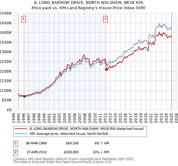 8, LONG BARROW DRIVE, NORTH WALSHAM, NR28 9YA: Price paid vs HM Land Registry's House Price Index