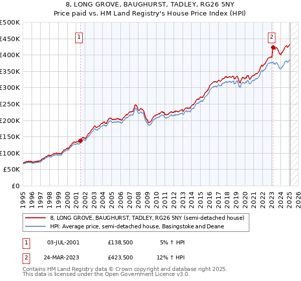 8, LONG GROVE, BAUGHURST, TADLEY, RG26 5NY: Price paid vs HM Land Registry's House Price Index