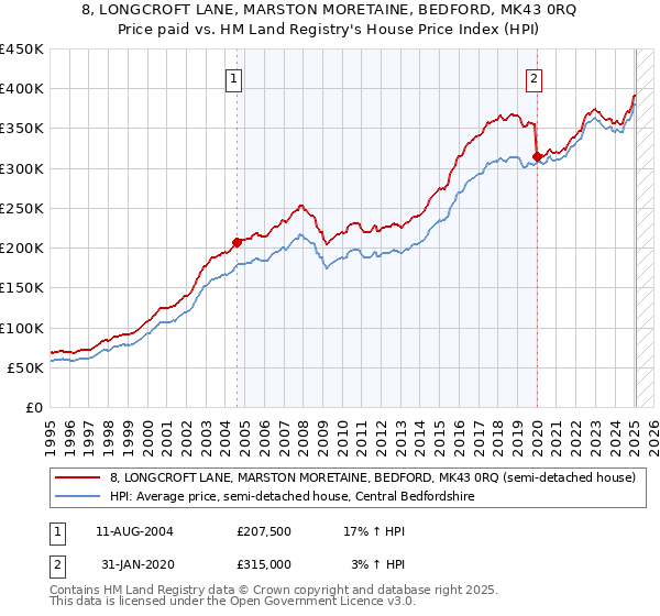 8, LONGCROFT LANE, MARSTON MORETAINE, BEDFORD, MK43 0RQ: Price paid vs HM Land Registry's House Price Index