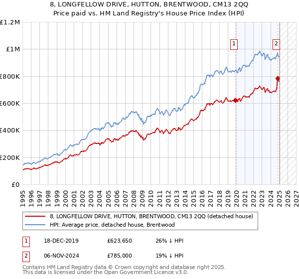 8, LONGFELLOW DRIVE, HUTTON, BRENTWOOD, CM13 2QQ: Price paid vs HM Land Registry's House Price Index