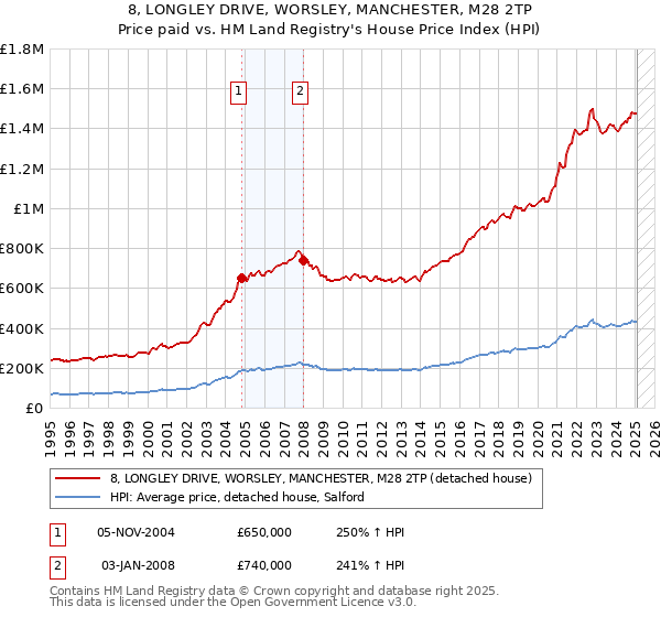 8, LONGLEY DRIVE, WORSLEY, MANCHESTER, M28 2TP: Price paid vs HM Land Registry's House Price Index