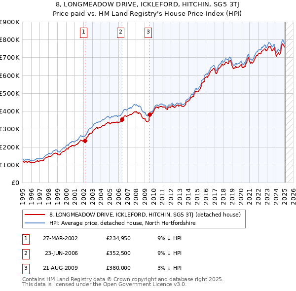 8, LONGMEADOW DRIVE, ICKLEFORD, HITCHIN, SG5 3TJ: Price paid vs HM Land Registry's House Price Index