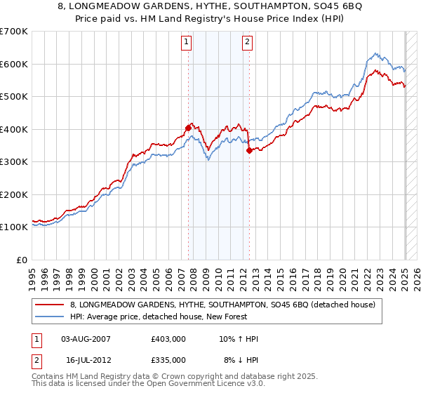 8, LONGMEADOW GARDENS, HYTHE, SOUTHAMPTON, SO45 6BQ: Price paid vs HM Land Registry's House Price Index