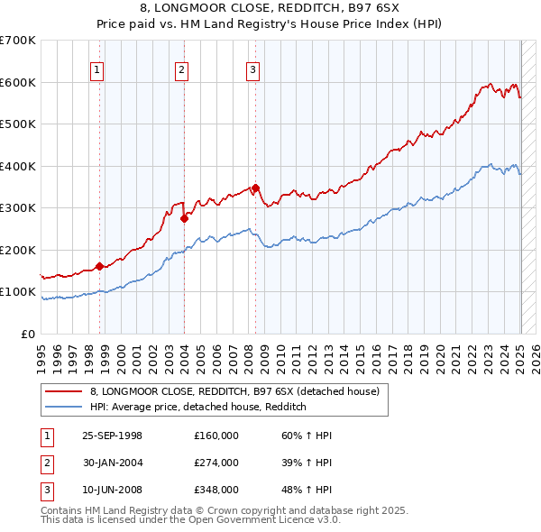 8, LONGMOOR CLOSE, REDDITCH, B97 6SX: Price paid vs HM Land Registry's House Price Index