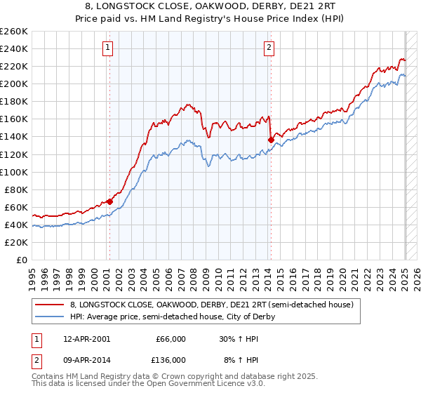 8, LONGSTOCK CLOSE, OAKWOOD, DERBY, DE21 2RT: Price paid vs HM Land Registry's House Price Index