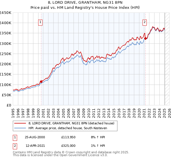 8, LORD DRIVE, GRANTHAM, NG31 8PN: Price paid vs HM Land Registry's House Price Index