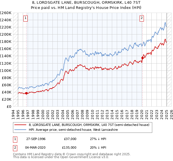 8, LORDSGATE LANE, BURSCOUGH, ORMSKIRK, L40 7ST: Price paid vs HM Land Registry's House Price Index