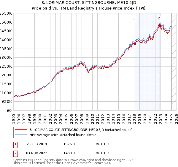 8, LORIMAR COURT, SITTINGBOURNE, ME10 5JD: Price paid vs HM Land Registry's House Price Index