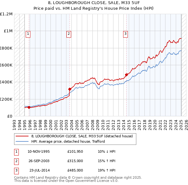 8, LOUGHBOROUGH CLOSE, SALE, M33 5UF: Price paid vs HM Land Registry's House Price Index