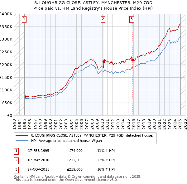 8, LOUGHRIGG CLOSE, ASTLEY, MANCHESTER, M29 7GD: Price paid vs HM Land Registry's House Price Index
