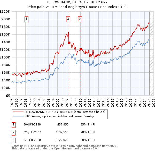 8, LOW BANK, BURNLEY, BB12 6PP: Price paid vs HM Land Registry's House Price Index