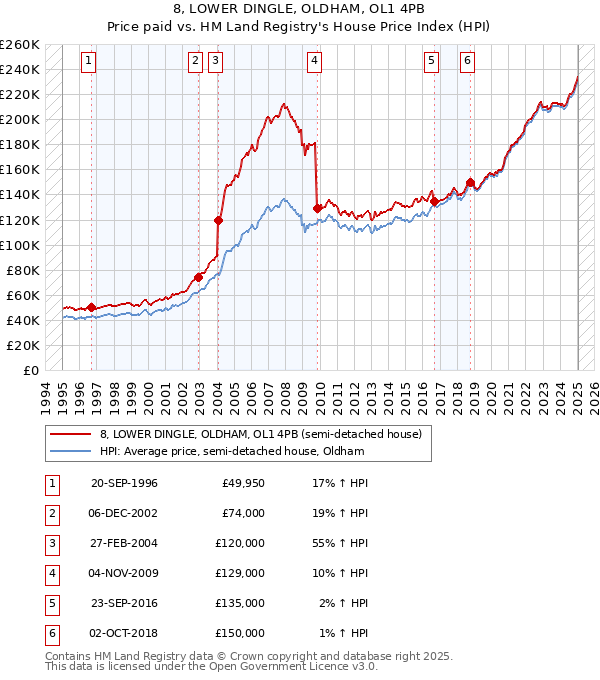 8, LOWER DINGLE, OLDHAM, OL1 4PB: Price paid vs HM Land Registry's House Price Index