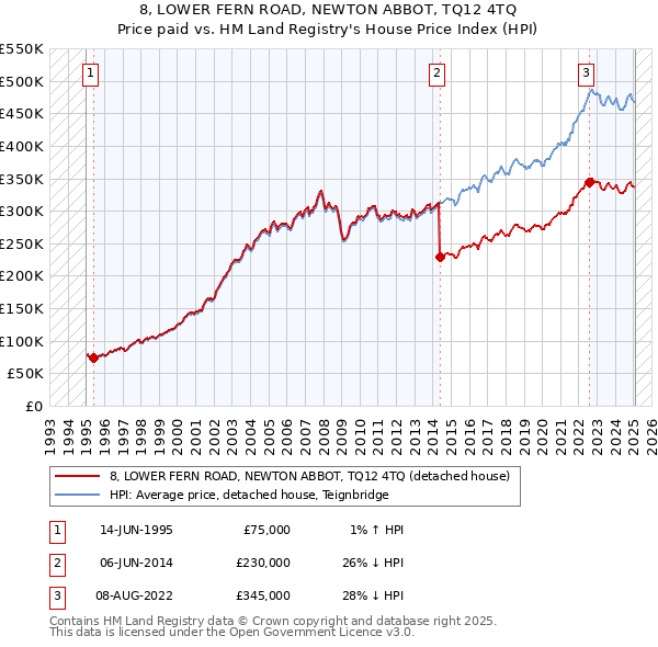 8, LOWER FERN ROAD, NEWTON ABBOT, TQ12 4TQ: Price paid vs HM Land Registry's House Price Index