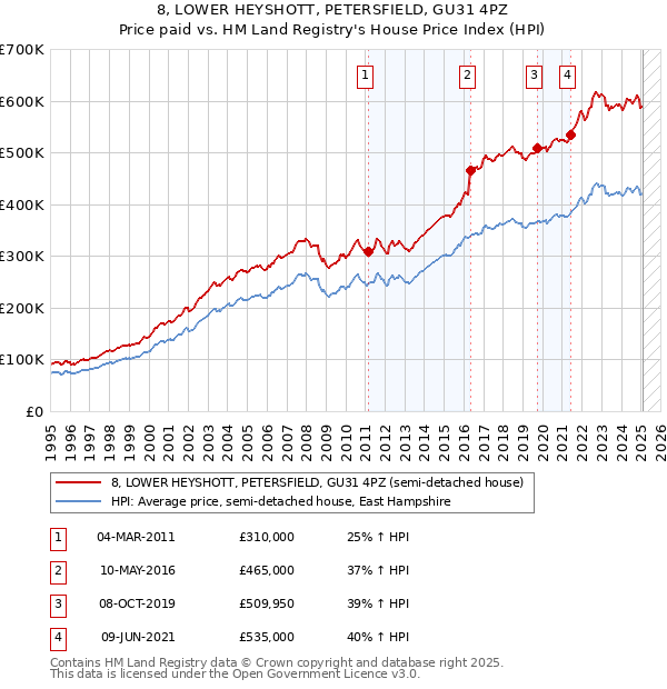 8, LOWER HEYSHOTT, PETERSFIELD, GU31 4PZ: Price paid vs HM Land Registry's House Price Index