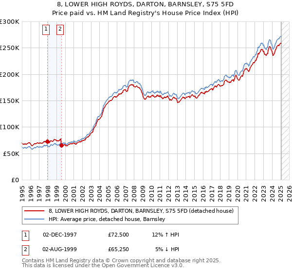 8, LOWER HIGH ROYDS, DARTON, BARNSLEY, S75 5FD: Price paid vs HM Land Registry's House Price Index