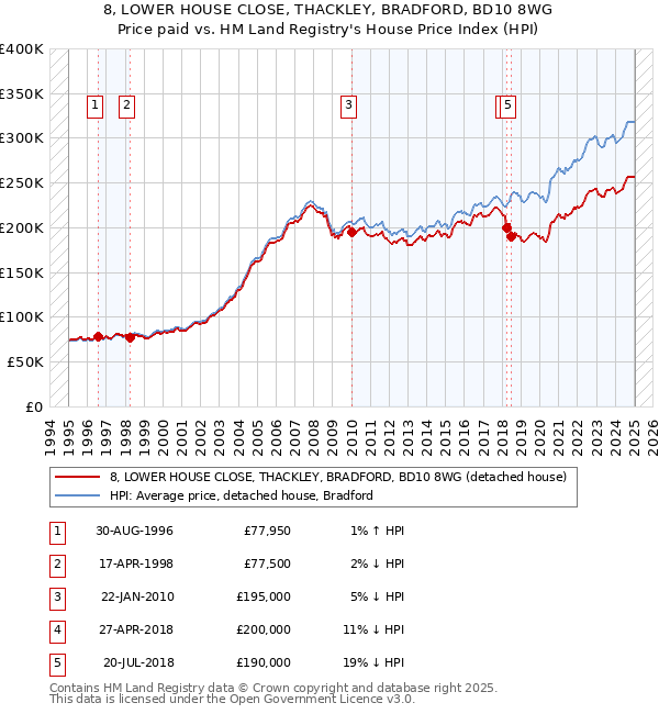 8, LOWER HOUSE CLOSE, THACKLEY, BRADFORD, BD10 8WG: Price paid vs HM Land Registry's House Price Index