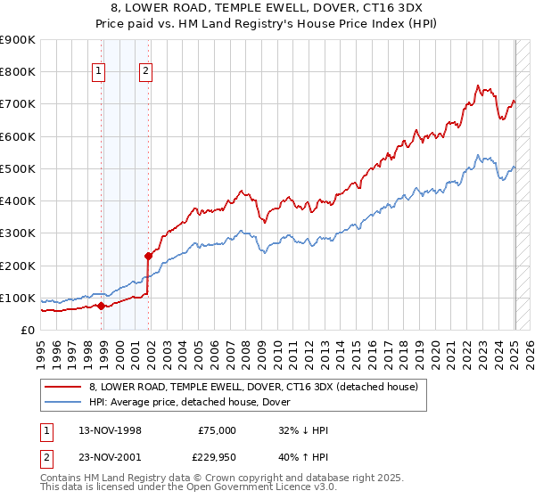 8, LOWER ROAD, TEMPLE EWELL, DOVER, CT16 3DX: Price paid vs HM Land Registry's House Price Index