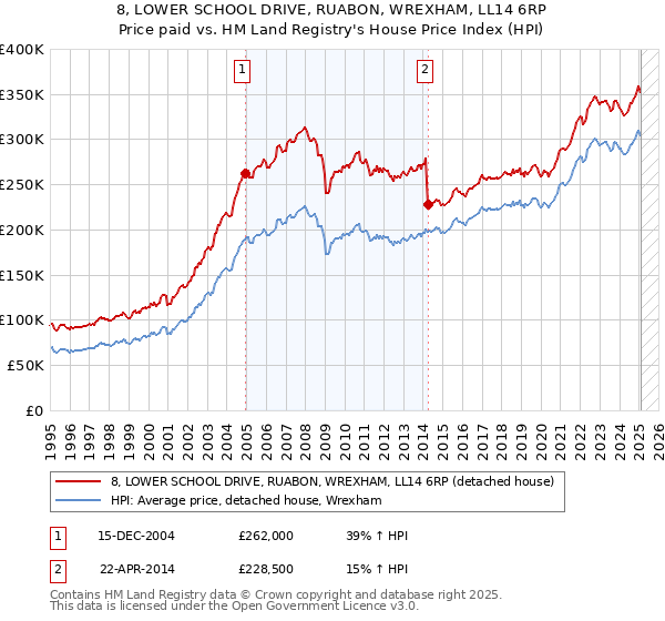 8, LOWER SCHOOL DRIVE, RUABON, WREXHAM, LL14 6RP: Price paid vs HM Land Registry's House Price Index