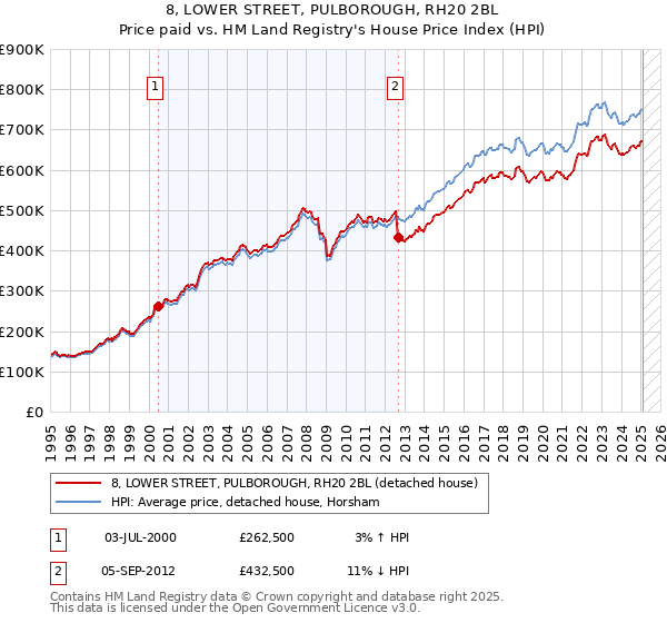 8, LOWER STREET, PULBOROUGH, RH20 2BL: Price paid vs HM Land Registry's House Price Index
