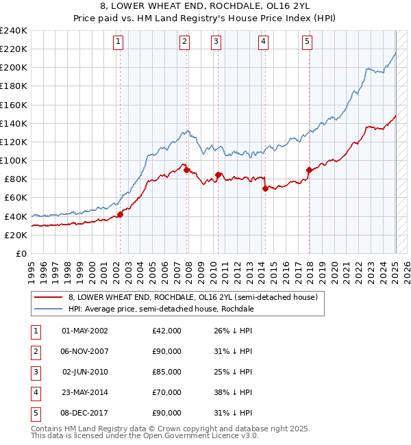 8, LOWER WHEAT END, ROCHDALE, OL16 2YL: Price paid vs HM Land Registry's House Price Index