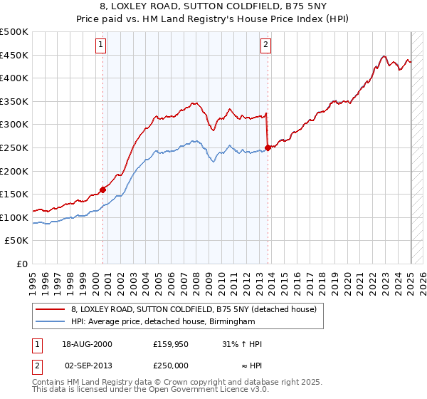 8, LOXLEY ROAD, SUTTON COLDFIELD, B75 5NY: Price paid vs HM Land Registry's House Price Index