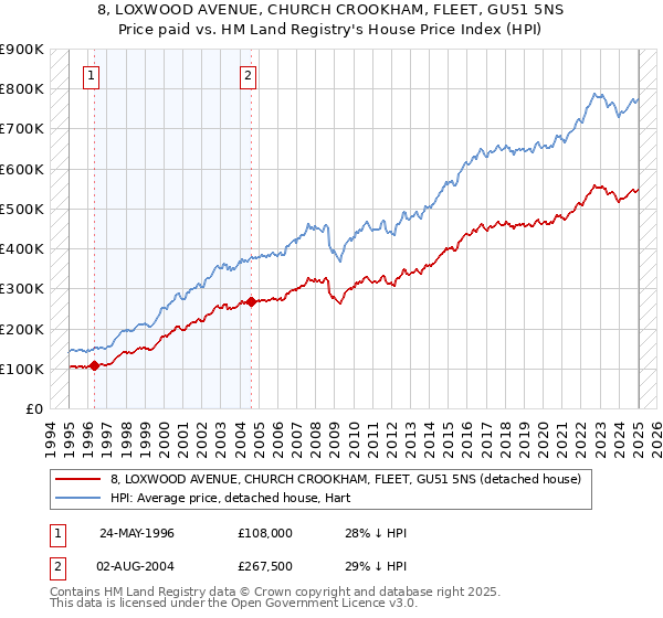 8, LOXWOOD AVENUE, CHURCH CROOKHAM, FLEET, GU51 5NS: Price paid vs HM Land Registry's House Price Index