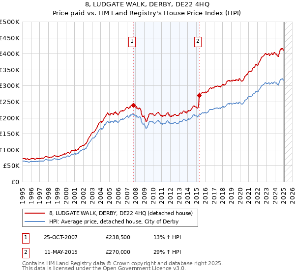 8, LUDGATE WALK, DERBY, DE22 4HQ: Price paid vs HM Land Registry's House Price Index