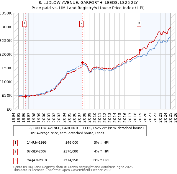 8, LUDLOW AVENUE, GARFORTH, LEEDS, LS25 2LY: Price paid vs HM Land Registry's House Price Index