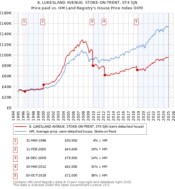 8, LUKESLAND AVENUE, STOKE-ON-TRENT, ST4 5JN: Price paid vs HM Land Registry's House Price Index