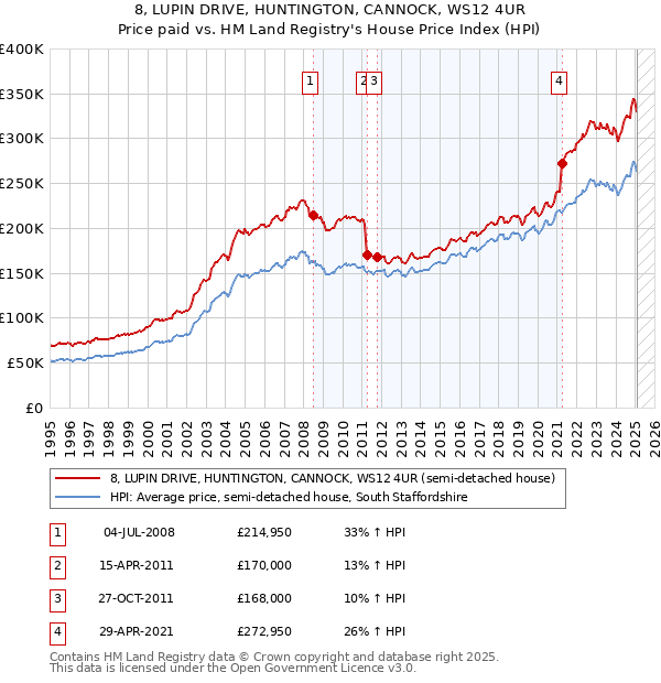 8, LUPIN DRIVE, HUNTINGTON, CANNOCK, WS12 4UR: Price paid vs HM Land Registry's House Price Index