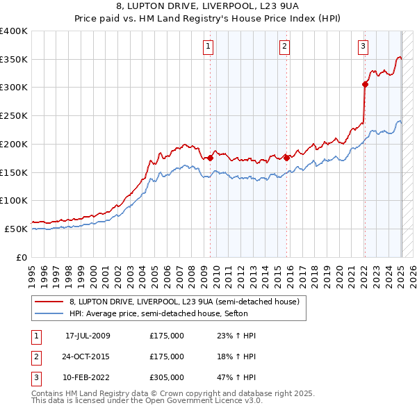 8, LUPTON DRIVE, LIVERPOOL, L23 9UA: Price paid vs HM Land Registry's House Price Index