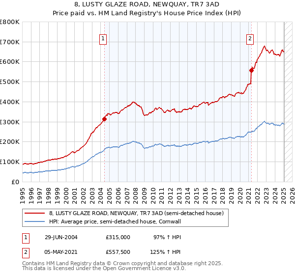 8, LUSTY GLAZE ROAD, NEWQUAY, TR7 3AD: Price paid vs HM Land Registry's House Price Index