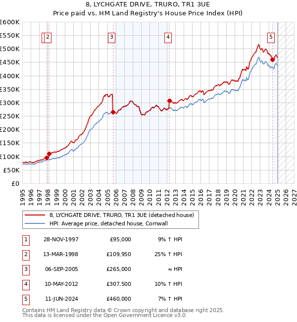 8, LYCHGATE DRIVE, TRURO, TR1 3UE: Price paid vs HM Land Registry's House Price Index