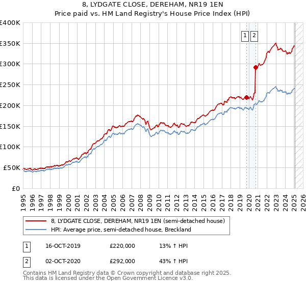 8, LYDGATE CLOSE, DEREHAM, NR19 1EN: Price paid vs HM Land Registry's House Price Index