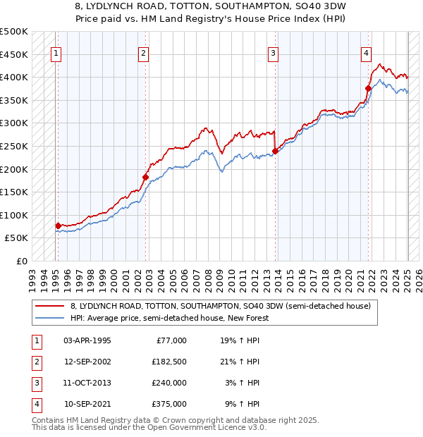 8, LYDLYNCH ROAD, TOTTON, SOUTHAMPTON, SO40 3DW: Price paid vs HM Land Registry's House Price Index