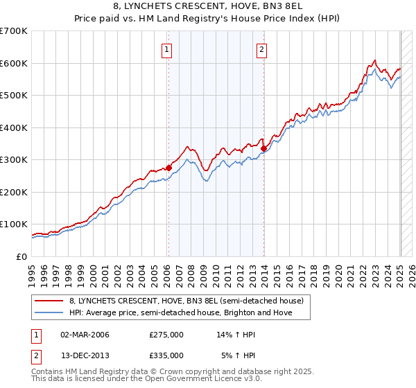 8, LYNCHETS CRESCENT, HOVE, BN3 8EL: Price paid vs HM Land Registry's House Price Index
