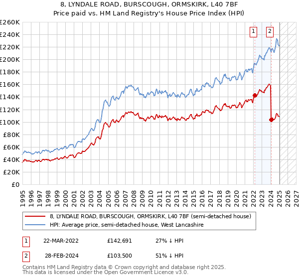 8, LYNDALE ROAD, BURSCOUGH, ORMSKIRK, L40 7BF: Price paid vs HM Land Registry's House Price Index