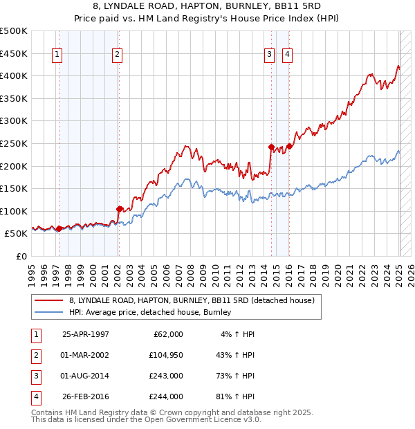 8, LYNDALE ROAD, HAPTON, BURNLEY, BB11 5RD: Price paid vs HM Land Registry's House Price Index