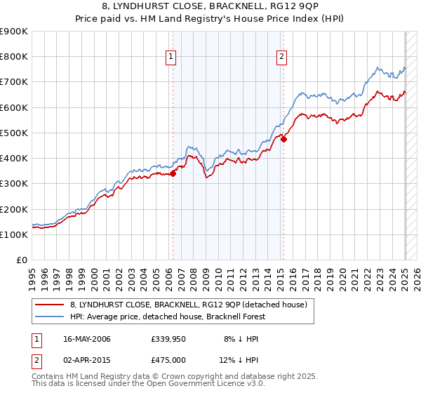 8, LYNDHURST CLOSE, BRACKNELL, RG12 9QP: Price paid vs HM Land Registry's House Price Index