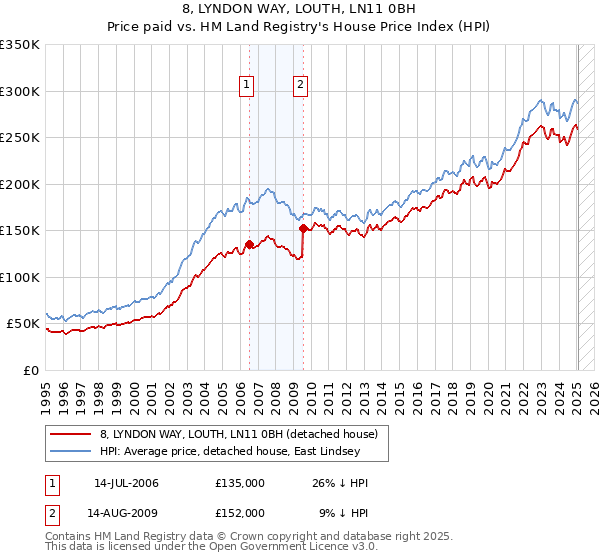 8, LYNDON WAY, LOUTH, LN11 0BH: Price paid vs HM Land Registry's House Price Index