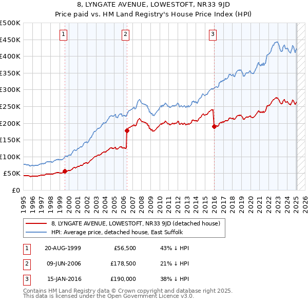 8, LYNGATE AVENUE, LOWESTOFT, NR33 9JD: Price paid vs HM Land Registry's House Price Index