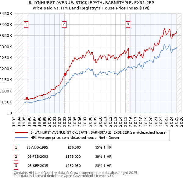 8, LYNHURST AVENUE, STICKLEPATH, BARNSTAPLE, EX31 2EP: Price paid vs HM Land Registry's House Price Index