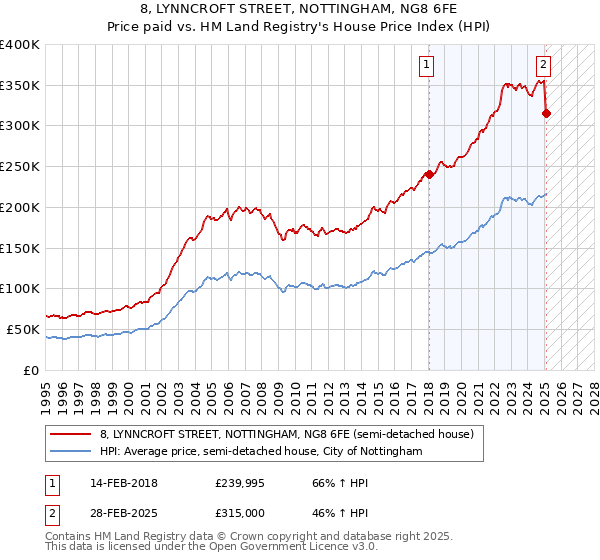 8, LYNNCROFT STREET, NOTTINGHAM, NG8 6FE: Price paid vs HM Land Registry's House Price Index