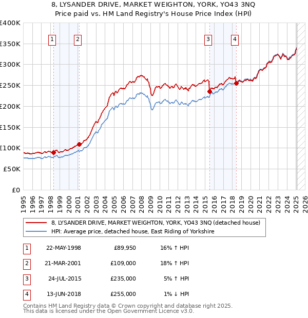 8, LYSANDER DRIVE, MARKET WEIGHTON, YORK, YO43 3NQ: Price paid vs HM Land Registry's House Price Index