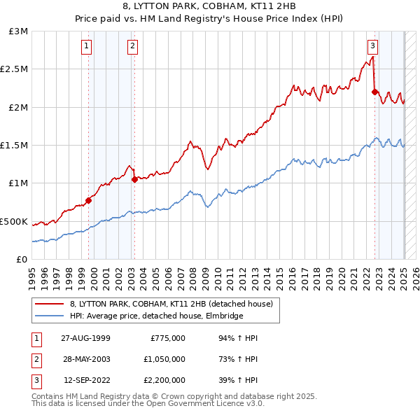 8, LYTTON PARK, COBHAM, KT11 2HB: Price paid vs HM Land Registry's House Price Index