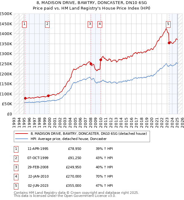 8, MADISON DRIVE, BAWTRY, DONCASTER, DN10 6SG: Price paid vs HM Land Registry's House Price Index