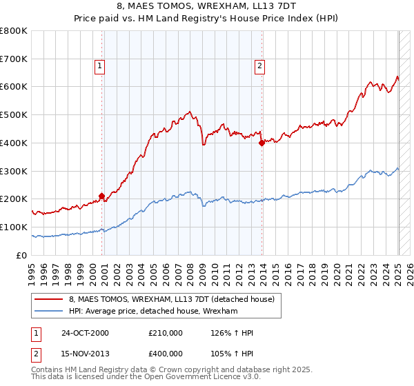 8, MAES TOMOS, WREXHAM, LL13 7DT: Price paid vs HM Land Registry's House Price Index
