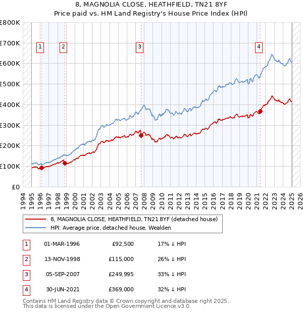 8, MAGNOLIA CLOSE, HEATHFIELD, TN21 8YF: Price paid vs HM Land Registry's House Price Index