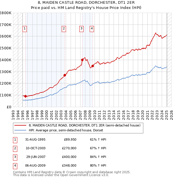8, MAIDEN CASTLE ROAD, DORCHESTER, DT1 2ER: Price paid vs HM Land Registry's House Price Index